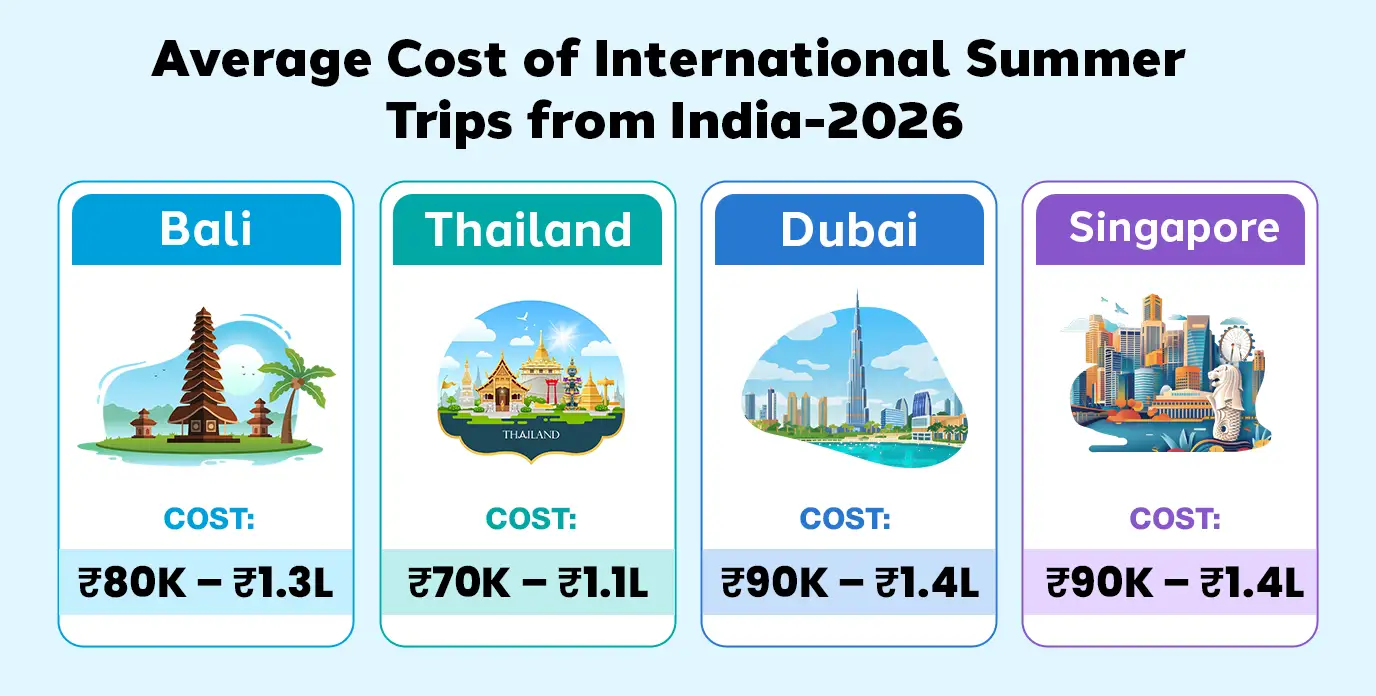 average cost of international summer trips from India for Bali Thailand Dubai and Singapore