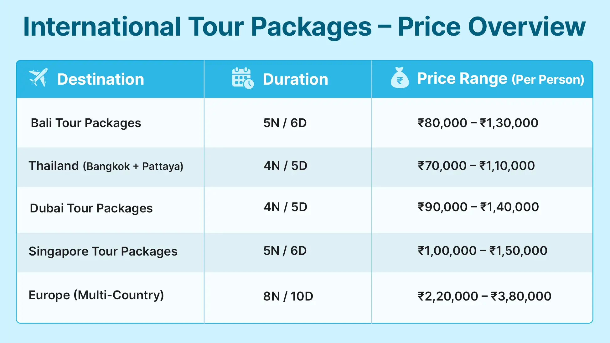 comparison of international tour package prices from India by destination
