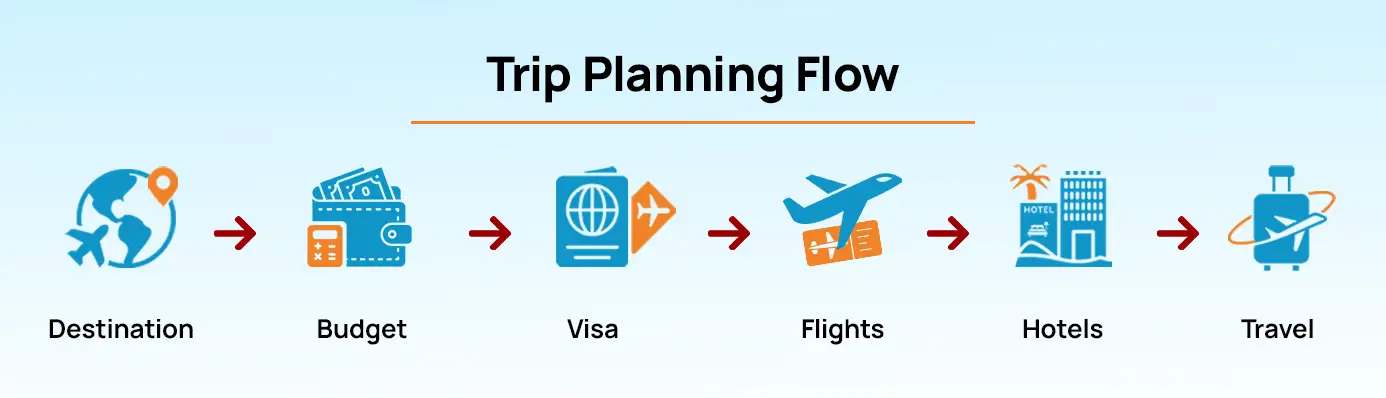  Step by step process to plan international summer trip from India